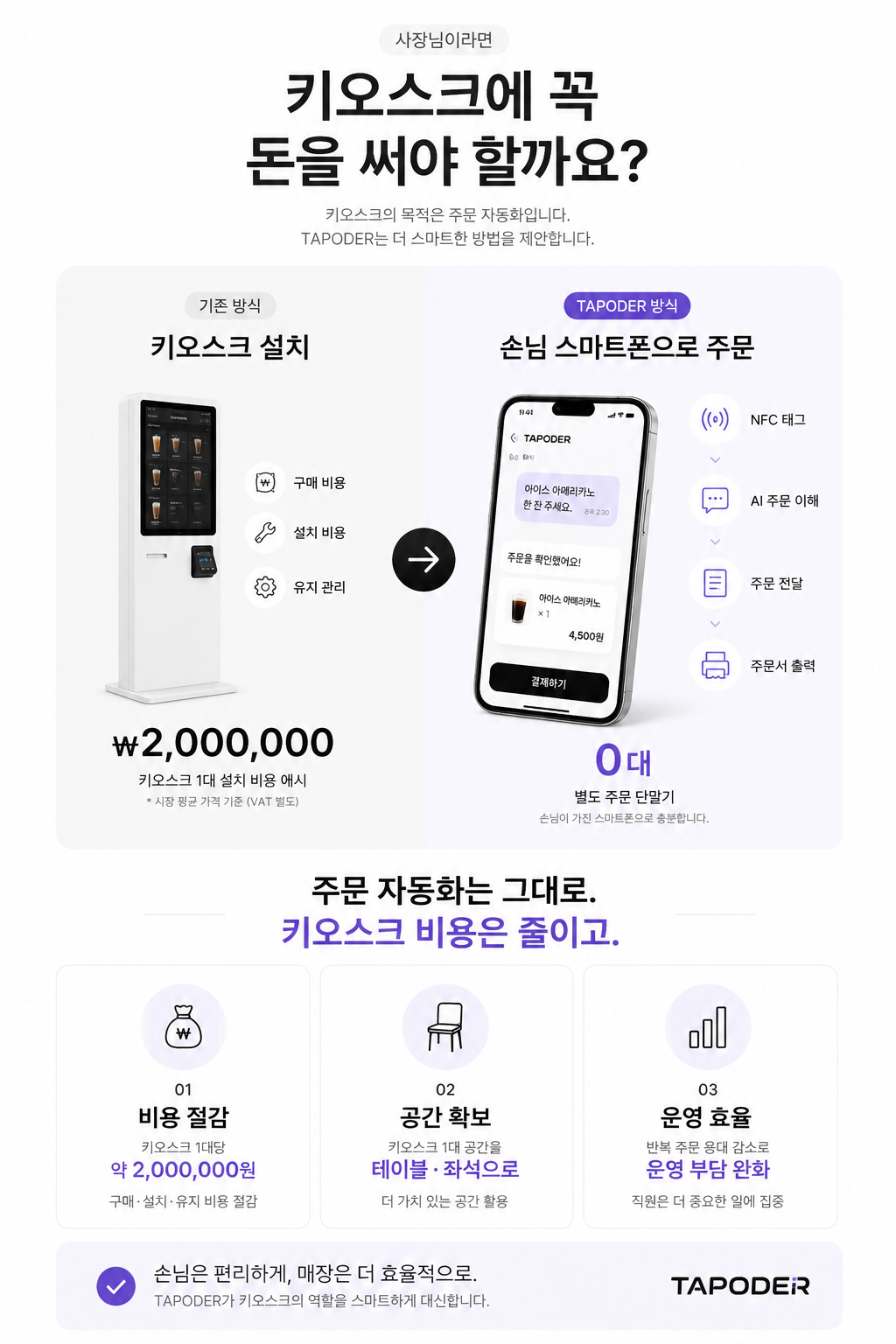 키오스크에 꼭 돈을 써야 할까요? 기존 키오스크 설치는 1대당 약 200만원, TAPODER는 손님 스마트폰으로 주문해 별도 단말기 0대. 비용 절감·공간 확보·운영 효율.